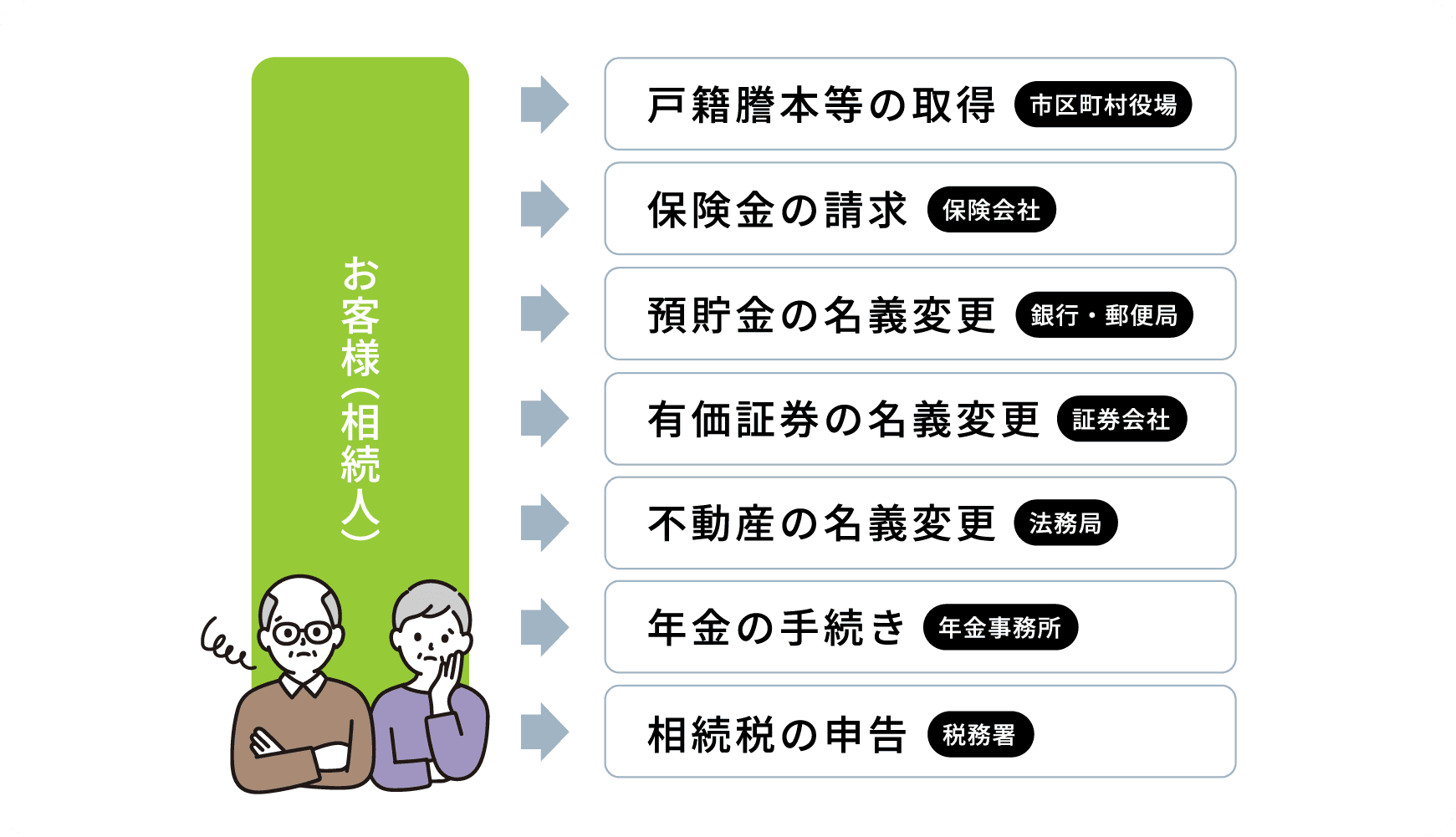 遺産承継業務